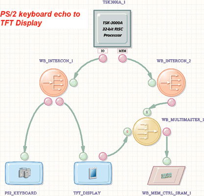 Figure 1: The OpenBus structure of the application using a PS/2 keyboard and a TFT display